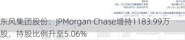 东风集团股份：JPMorgan Chase增持1183.99万股，持股比例升至5.06%