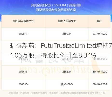 昭衍新药：FutuTrusteeLimited增持74.06万股，持股比例升至8.34%