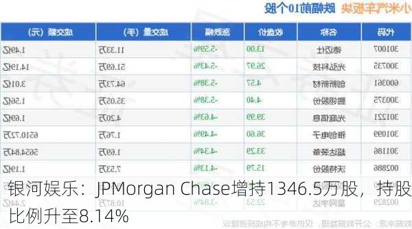 银河娱乐：JPMorgan Chase增持1346.5万股，持股比例升至8.14%