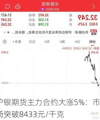 沪银期货主力合约大涨5%：市场突破8433元/千克