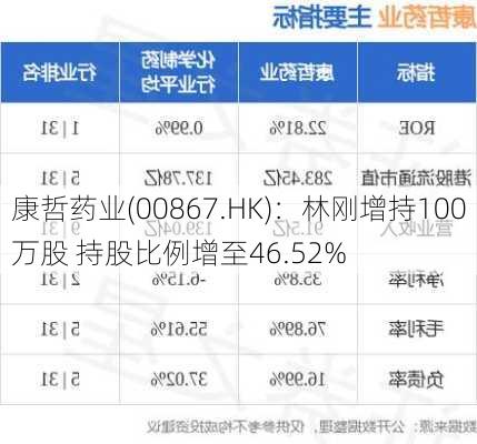 康哲药业(00867.HK)：林刚增持100万股 持股比例增至46.52%