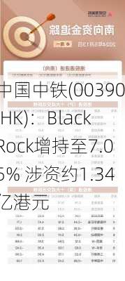 中国中铁(00390.HK)：BlackRock增持至7.05% 涉资约1.34亿港元