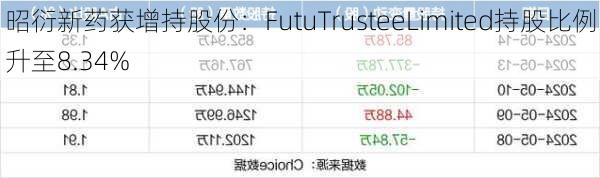 昭衍新药获增持股份：FutuTrusteeLimited持股比例升至8.34%