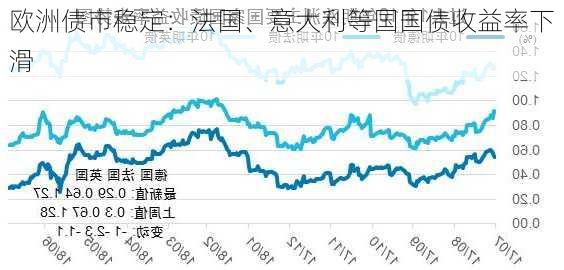 欧洲债市稳定：法国、意大利等国国债收益率下滑