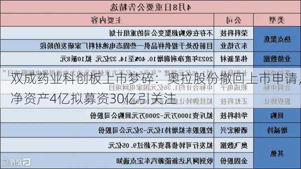 双成药业科创板上市梦碎：奥拉股份撤回上市申请，净资产4亿拟募资30亿引关注