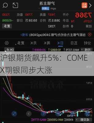 沪银期货飙升5%：COMEX期银同步大涨