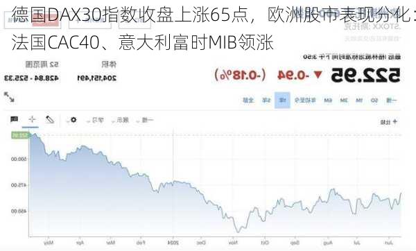 德国DAX30指数收盘上涨65点，欧洲股市表现分化：法国CAC40、意大利富时MIB领涨