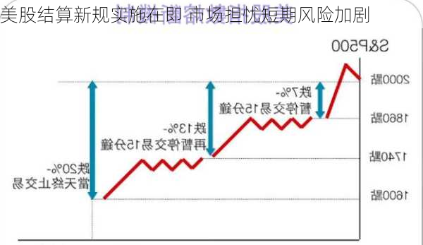 美股结算新规实施在即 市场担忧短期风险加剧