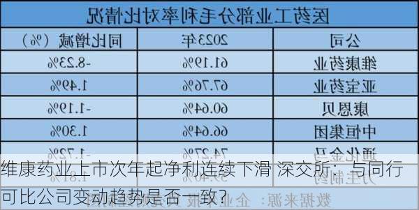 维康药业上市次年起净利连续下滑 深交所：与同行可比公司变动趋势是否一致？