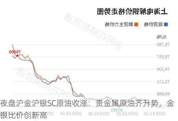 夜盘沪金沪银SC原油收涨：贵金属原油齐升势，金银比价创新高