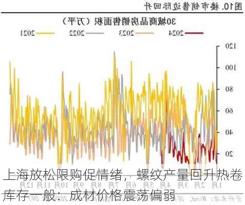 上海放松限购促情绪，螺纹产量回升热卷库存一般：成材价格震荡偏弱