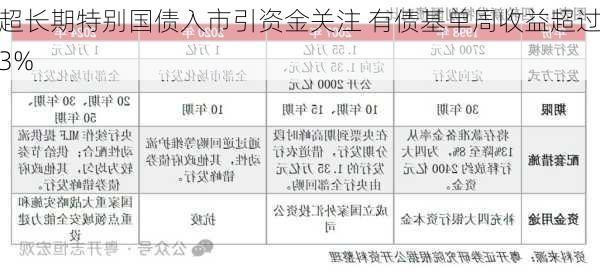 超长期特别国债入市引资金关注 有债基单周收益超过3%