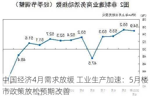 中国经济4月需求放缓 工业生产加速：5月楼市政策放松预期改善