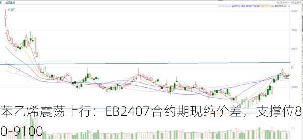 苯乙烯震荡上行：EB2407合约期现缩价差，支撑位8900-9100