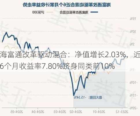 海富通改革驱动混合：净值增长2.03%，近6个月收益率7.80%跻身同类前10%