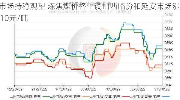 焦炭市场持稳观望 炼焦煤价格上调山西临汾和延安市场涨40-110元/吨