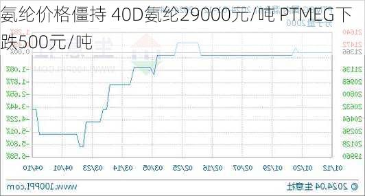 氨纶价格僵持 40D氨纶29000元/吨 PTMEG下跌500元/吨