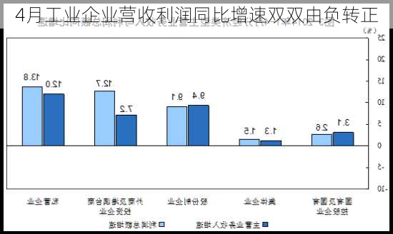 4月工业企业营收利润同比增速双双由负转正