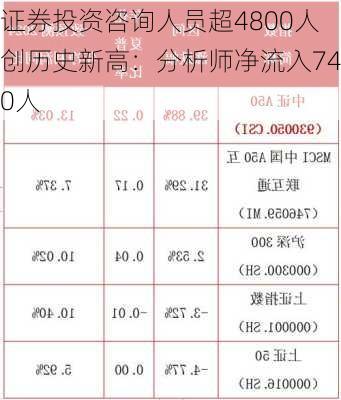 证券投资咨询人员超4800人创历史新高：分析师净流入740人