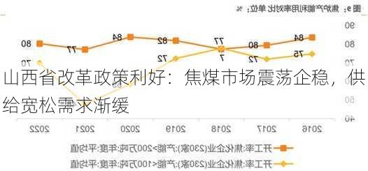 山西省改革政策利好：焦煤市场震荡企稳，供给宽松需求渐缓