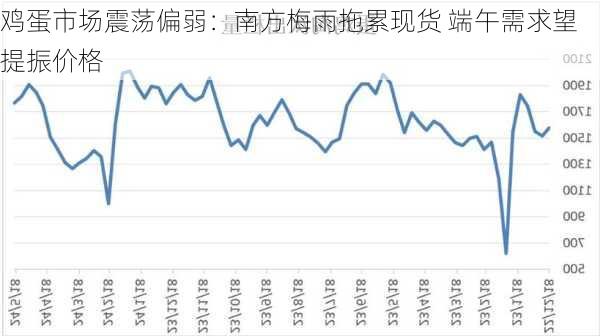 鸡蛋市场震荡偏弱：南方梅雨拖累现货 端午需求望提振价格