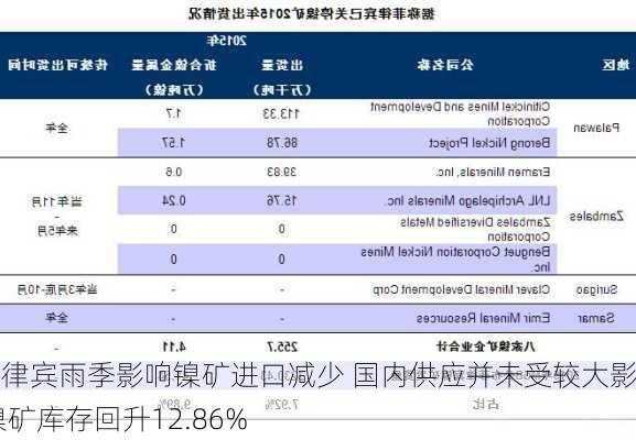 菲律宾雨季影响镍矿进口减少 国内供应并未受较大影响 镍矿库存回升12.86%