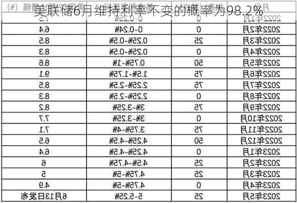 美联储6月维持利率不变的概率为98.2%