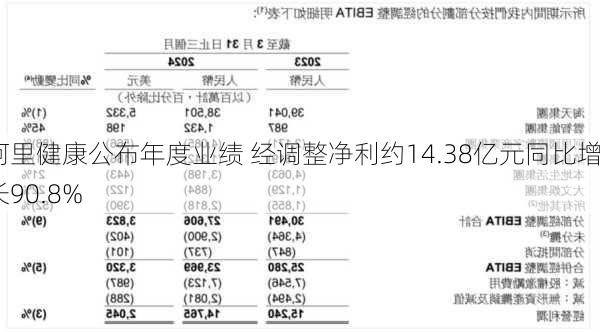 阿里健康公布年度业绩 经调整净利约14.38亿元同比增长90.8%