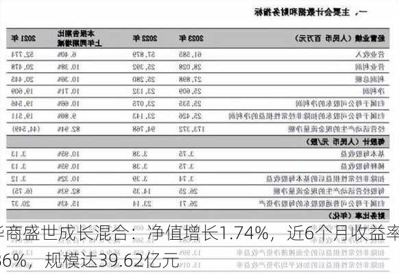 华商盛世成长混合：净值增长1.74%，近6个月收益率4.86%，规模达39.62亿元