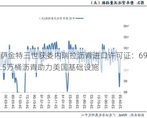 萨金特三世获委内瑞拉沥青进口许可证：69.5万桶沥青助力美国基础设施