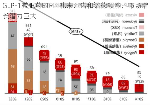 GLP-1减肥药ETF：礼来、诺和诺德领涨，市场增长潜力巨大