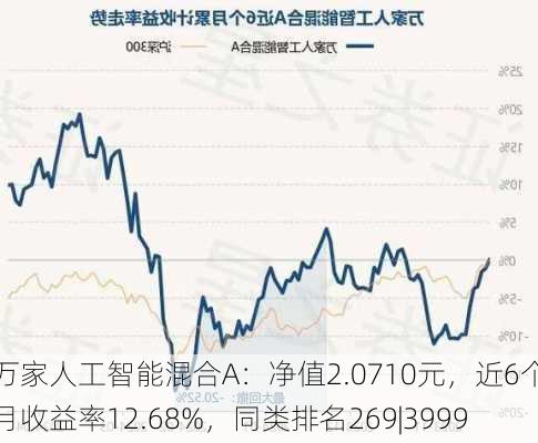 万家人工智能混合A：净值2.0710元，近6个月收益率12.68%，同类排名269|3999