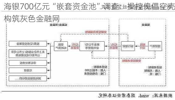 海银700亿元“嵌套资金池”调查：操控傀儡空壳构筑灰色金融网