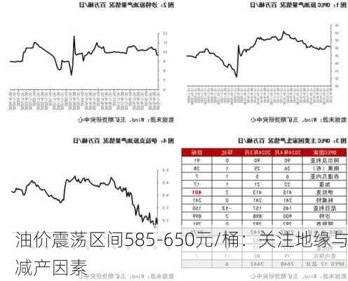 油价震荡区间585-650元/桶：关注地缘与减产因素