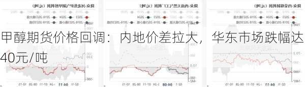 甲醇期货价格回调：内地价差拉大，华东市场跌幅达140元/吨