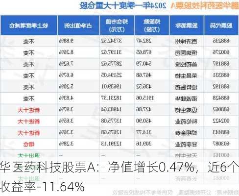 鹏华医药科技股票A：净值增长0.47%，近6个月收益率-11.64%