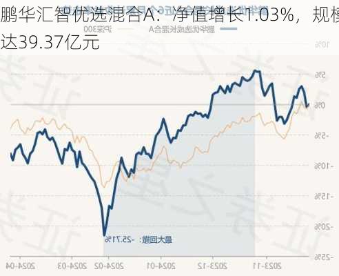 鹏华汇智优选混合A：净值增长1.03%，规模达39.37亿元