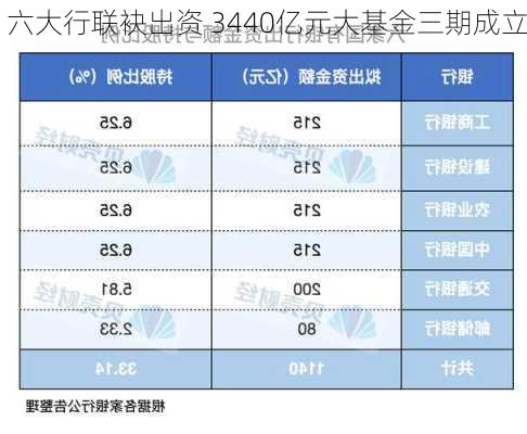 六大行联袂出资 3440亿元大基金三期成立