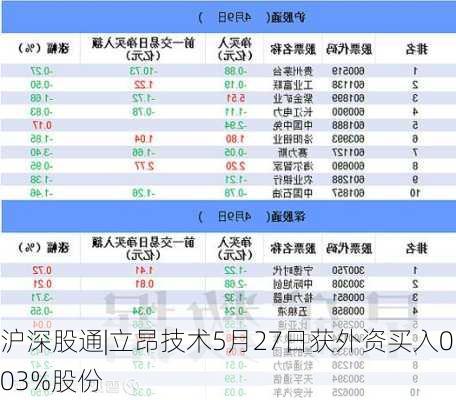 沪深股通|立昂技术5月27日获外资买入0.03%股份