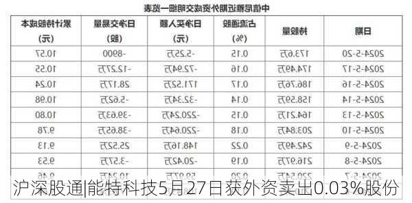 沪深股通|能特科技5月27日获外资卖出0.03%股份