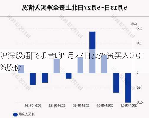 沪深股通|飞乐音响5月27日获外资买入0.01%股份