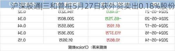 沪深股通|三和管桩5月27日获外资卖出0.18%股份