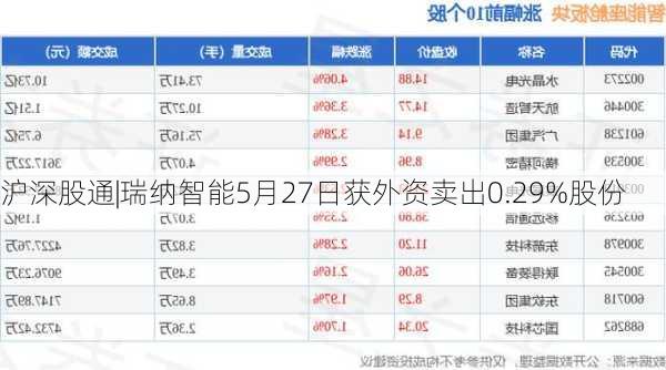 沪深股通|瑞纳智能5月27日获外资卖出0.29%股份