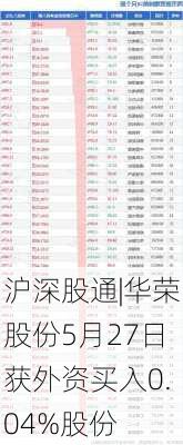 沪深股通|华荣股份5月27日获外资买入0.04%股份