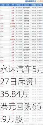 永达汽车5月27日斥资135.84万港元回购65.9万股