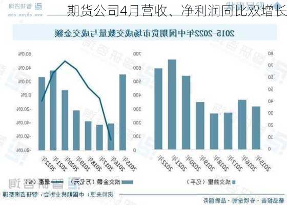 期货公司4月营收、净利润同比双增长