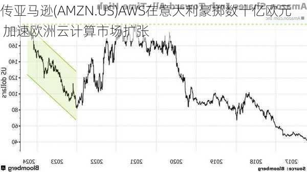 传亚马逊(AMZN.US)AWS在意大利豪掷数十亿欧元 加速欧洲云计算市场扩张