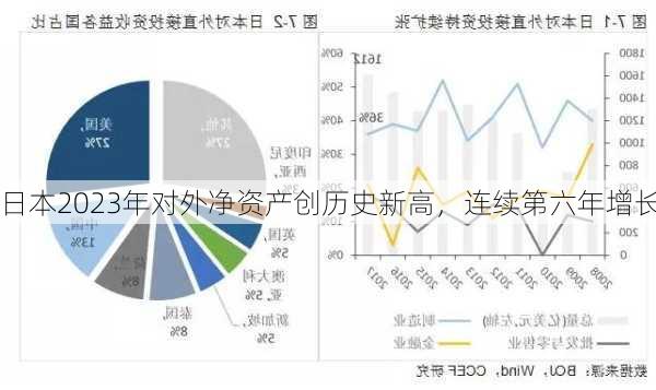 日本2023年对外净资产创历史新高，连续第六年增长