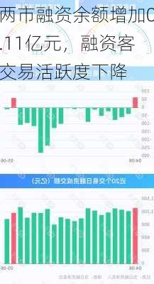 两市融资余额增加0.11亿元，融资客交易活跃度下降