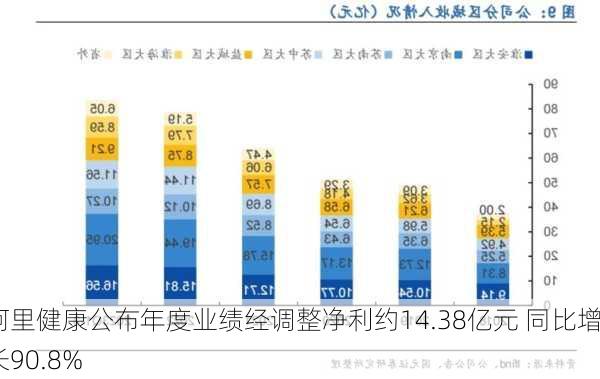 阿里健康公布年度业绩经调整净利约14.38亿元 同比增长90.8%